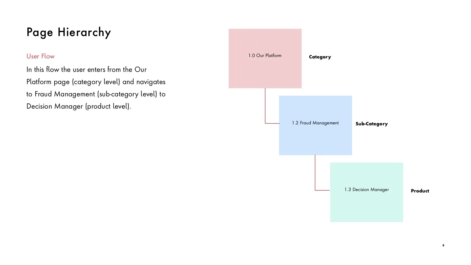 Page hierarchy: Our Platform to Fraud Management to Decision Manager