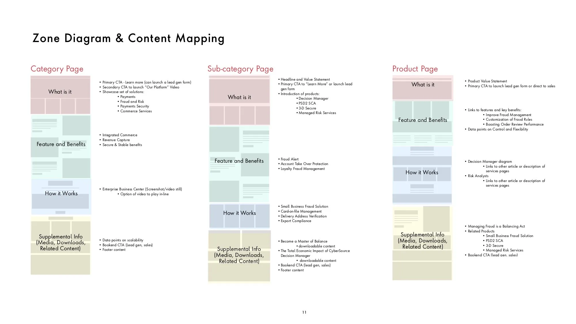 Zone diagram and content mapping for category, sub-category and product pages