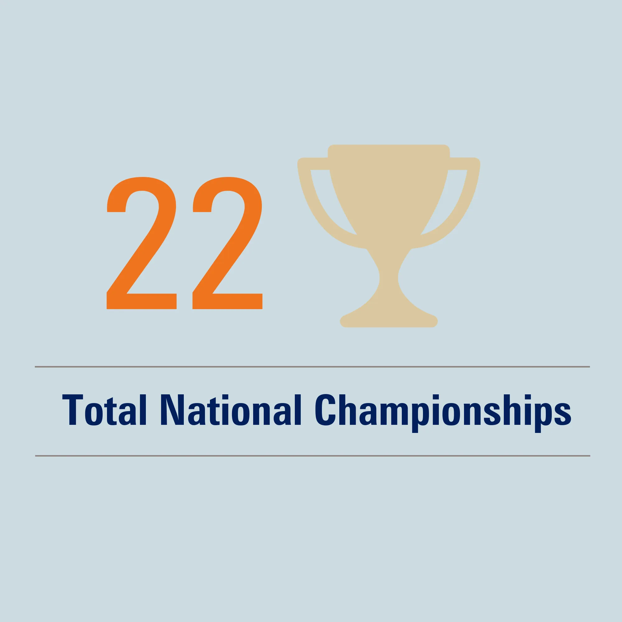 22 total national championships