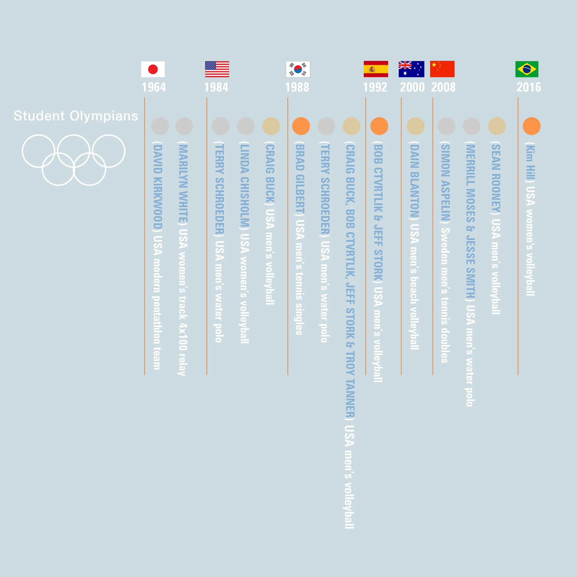 Student Olympians timeline, 1964 to 2016